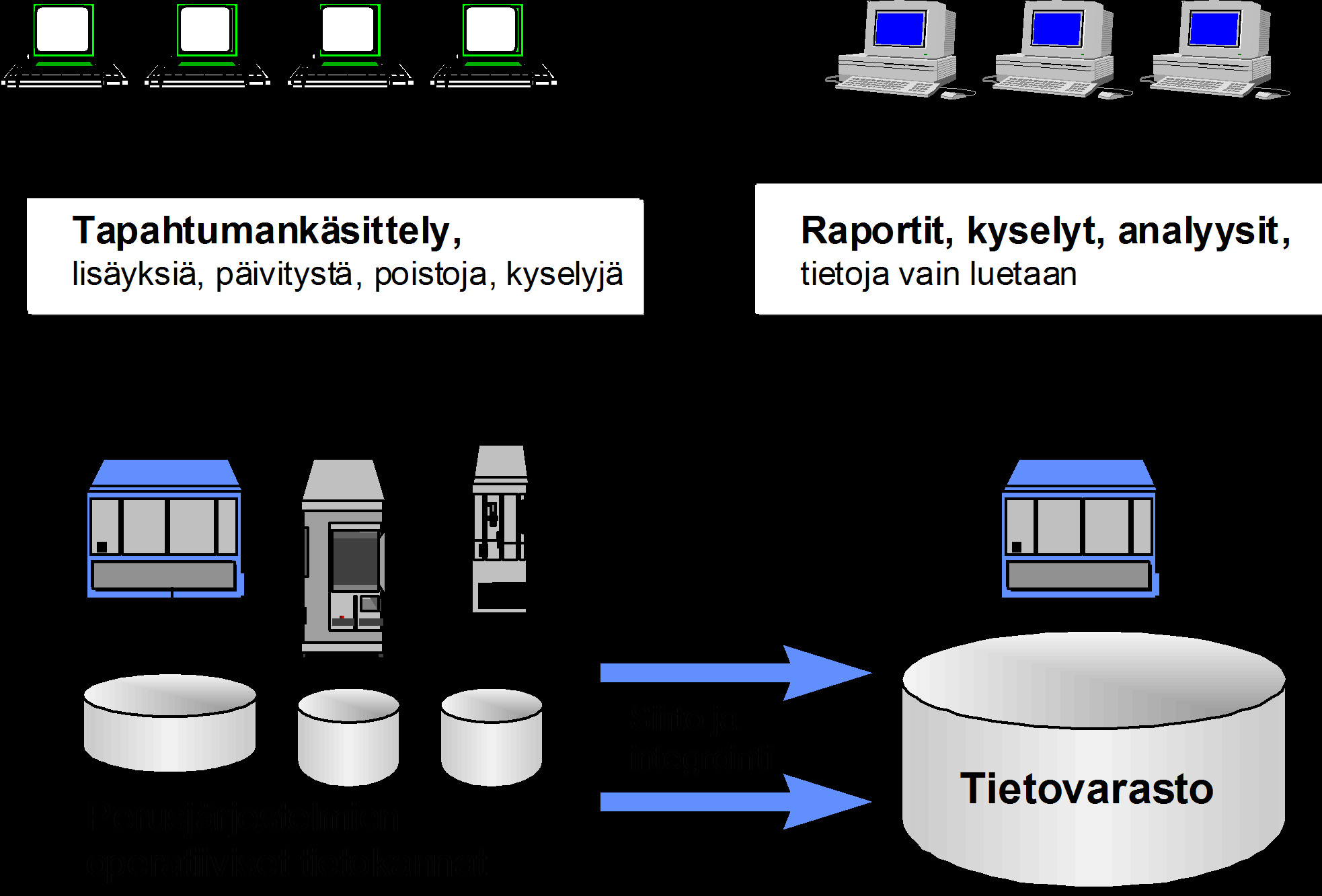 TIETOVARASTO -TEKNIIKAN PERIAATE ETL