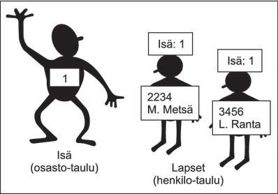 YHTEYS TAULUJEN VÄLILLÄ OSASTO-taululla voi olla monta lasta HENKILO-taulussa (ostun on