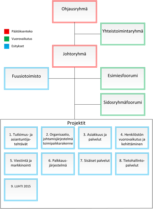 2. Perustamishankkeen organisoituminen Perustamisvaiheen organisaatioon kuuluivat ohjausryhmä, yhteistoimintaryhmä, johtoryhmä sekä fuusiotoimisto (Kuva 2).