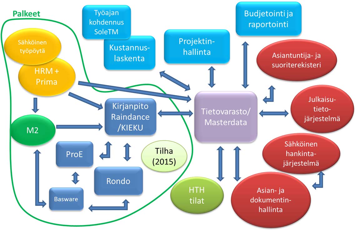 7. Tietojärjestelmät ja sisäiset palvelut Luonnonvarakeskuksen sisäisissä palveluissa toiminnan suunnittelun lähtökohtia olivat asiakaslähtöinen palvelumalli, kustannustehokkuus, sähköisen