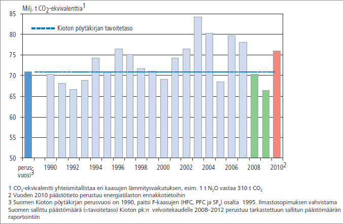 Kuva 2. Kioton pöytäkirjan tavoitetaso ja Suomen kasvihuonekaasupäästöt vuosina 1990-2010 (milj. t CO 2 -ekv.), ei sisällä maankäyttö, maankäytön muutos ja metsätaloussektoria.