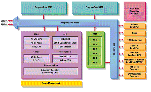Johdanto dgtaalseen sgnaalnkästtelyyn Kuva jo. Texas Instrumentsn 6 bttnen knteän plkun sgnaalprosessor TMS3C54xx. jossa käskyt ja data käyttävät samaa väylää.