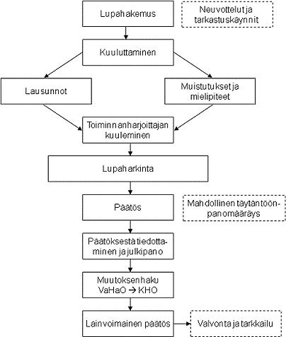 14 (38) 6 Terminaaliin liittyvät lupa-asiat Biopolttoaineterminaalin perustaminen vaatii pääsääntöisesti ympäristöluvan. Käytäntö hieman vaihtelee alueittain.