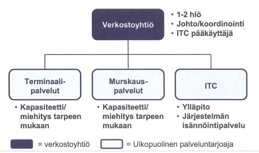 katkeavat tai vähenevät. Tästä johtuen useilla voimalaitoksilla on omilla piha-alueillaan terminaaleihin verrattavaa hakkeen ja murskeen puskurivarastointia.