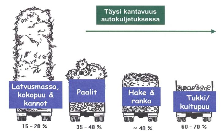 35 (38) Kuva 22. Metsähakkeen kustannusrakenne eri korjuumenetelmillä ja metsähakelajeilla Metlan 2010 päivitettyjen laskelmien mukaan.