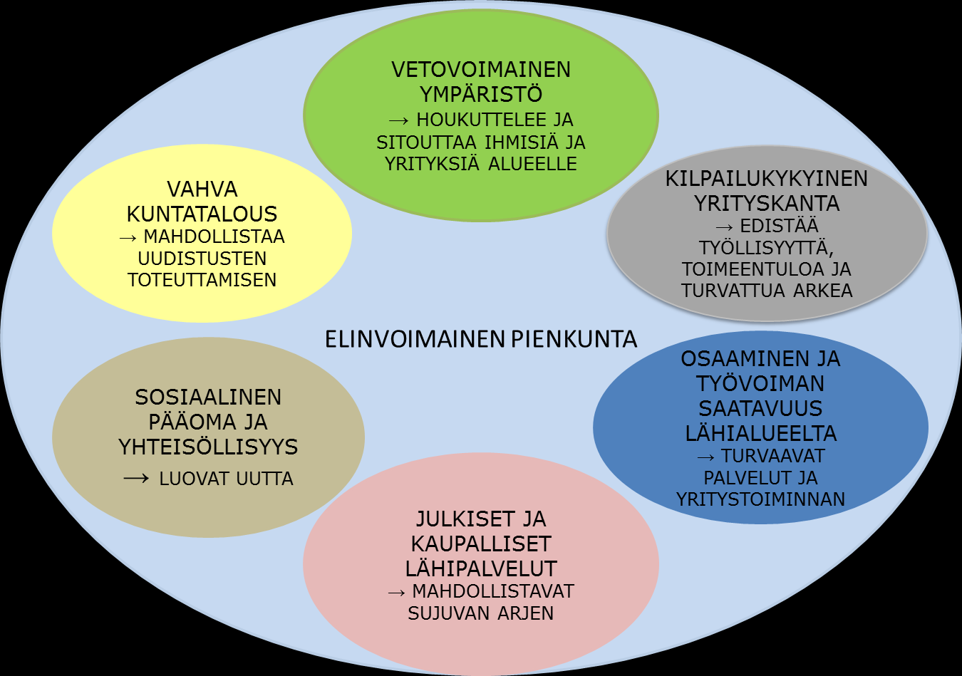 Elinvoimainen pienkunta 4 Elinvoimainen pienkunta muodostuu useista osatekijöistä. Tärkeitä ovat mm.