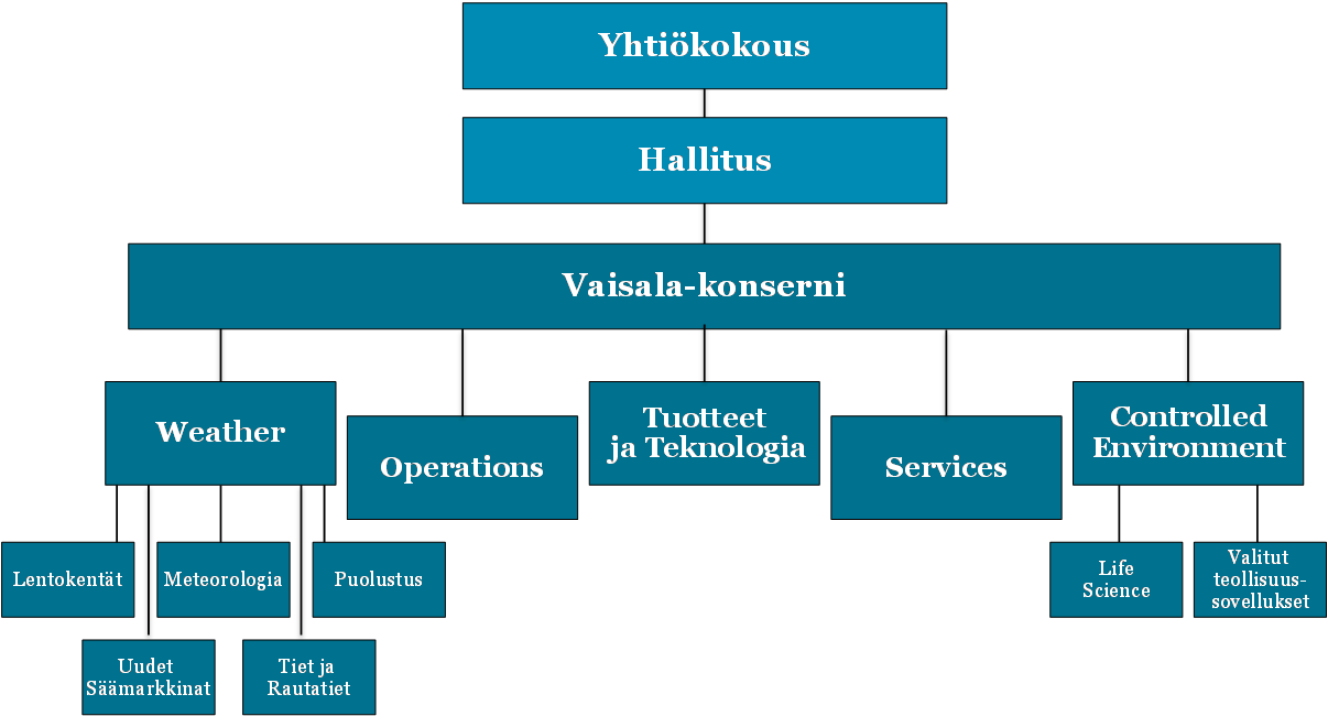 Vaisala-konsernin hallinnointi Vaisala-konsernin toiminnasta vastaavat yhtiökokous, hallitus ja toimitusjohtaja apunaan konsernin johtoryhmä.