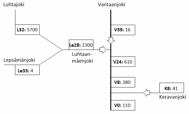 Kuva 4.12. Ammoniumtyppipitoisuudet (µg N/l) Klaukkalan puhdistamon alapuolisilla havaintopaikoilla Luhtajoessa (L32), Luhtaanmäenjoessa (Le28) ja Vantaanjoessa 16. toukokuuta 211. 4.3. Lakistonjoki 4.