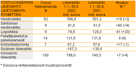 Sähköisen viestinvälityksen liikevaihto kasvoi 91,6 miljoonaan euroon (51,0 miljoonaa euroa) eli 80 %.