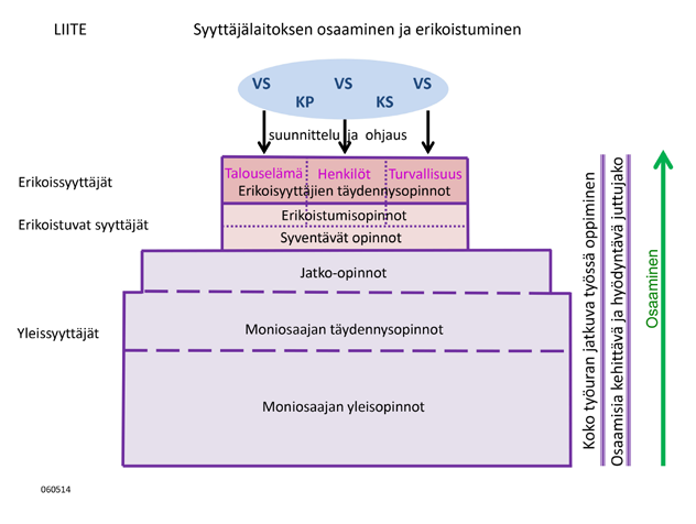 6 uudistetulla järjestelmällä valtion virka- ja työehtosopimuksen päättyessä 1.2.2017 lukien. Valmistelu on tarkoituksenmukaista tehdä neljässä osassa: laskenta, osaamiset, hallinnointi ja ohjaus.