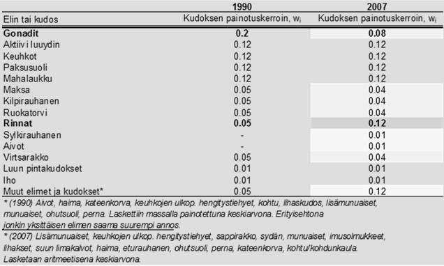 2015 Mika ortesniemi Ylifyysikko, dosentti HUS-uvantaminen Meilahden sairaala, Helsinki G A g,a,b R Röntgenputki S Fysikaalinen Aktiivisuus A [Bq] Ydinmuutosten