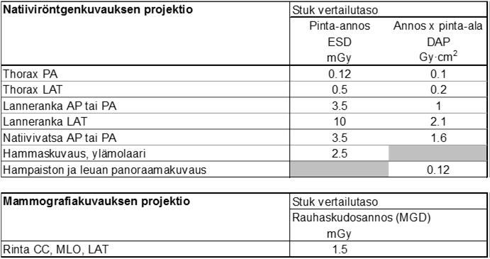 fi STU 18 Vertailutasot röntgenkuvauksissa SD, DAP ja MGD Saavutettavissa