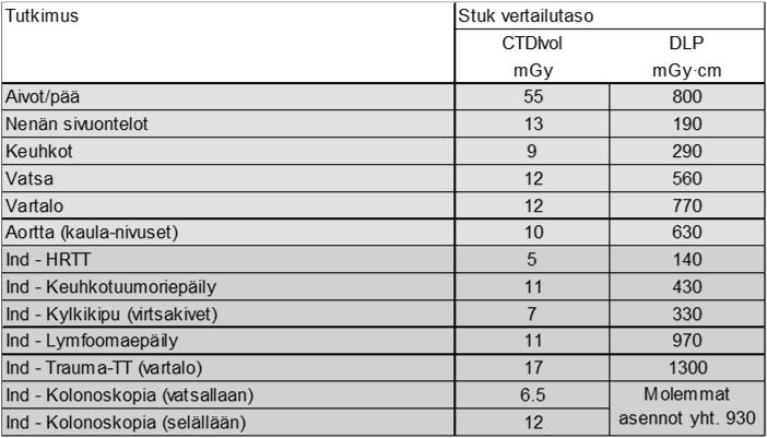 Vertailutasot TT:ssä CTDI vol, DLP ohti indikaatiokohtaista optimointia Tietokonetomografian optimointi