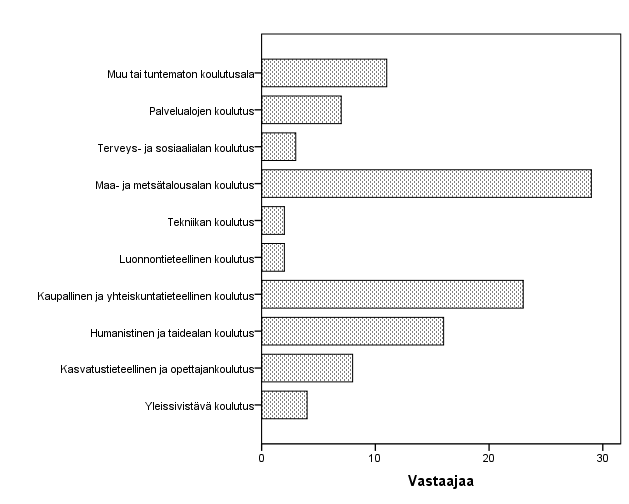 102 Toiminnanjohtajat % Koko maa, tutkinnon suorittaneet (20-64 -vuotta) % Toiminnanjohtajat/ koko maa % Keskiaste 30,5 58,2 52,3 Alin korkea-aste 23,8 14,4 165,5 Alempi korkeakouluaste 36,2 14,1