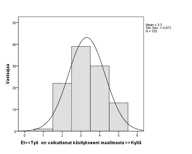 98 Kuvio 4. Esimerkki lähes symmetrisestä jakaumasta (ks. taulukko 3).