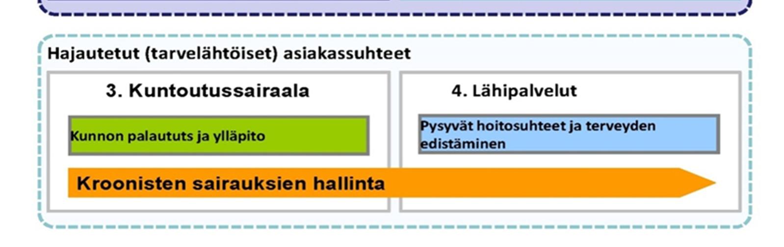 Tarpeen perusteluna on tieto asiakkaiden, erityisesti muistisairauksia sairastavien asiakkaiden, hoidon ja huolenpidon tarpeesta.