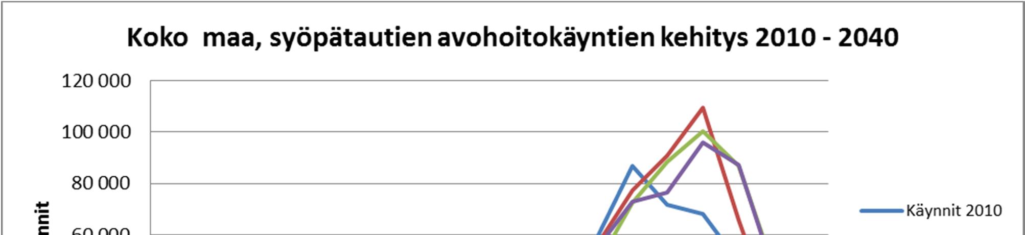 on ennen 75 ikävuotta ja käyntien määrä laskee nopeasti vanhemmissa ikäryhmissä.