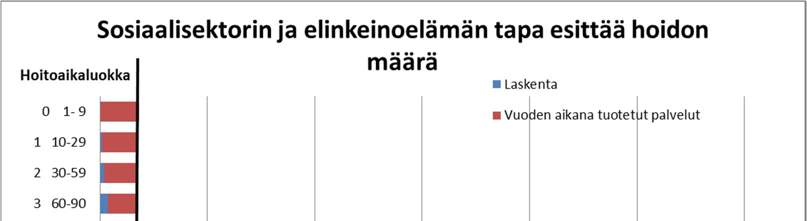 Sosiaalisektorin terveyskeskus- ja sosiaalipalvelutilastot ja taloudelliset tarkastelut perustuvat vuoden aikana tuotettuihin palveluihin.