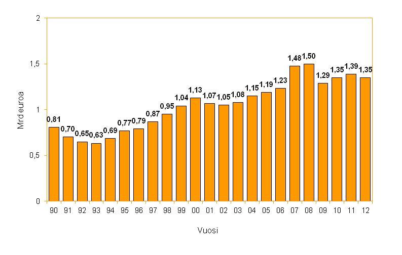 Markkinointiviestinnän Määrä Suomessa -tutkimus - Advertising Spend in Finland 12 Kuva 3 Mediamainonnan määrän kehitys 1990-2012 (mrd euroa, käyvin hinnoin) Yllä olevassa kuvassa on esitetty