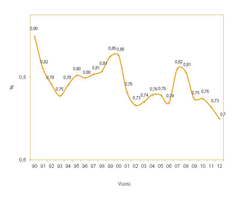 Markkinointiviestinnän Määrä Suomessa -tutkimus - Advertising Spend in Finland 13 Kuva 4.