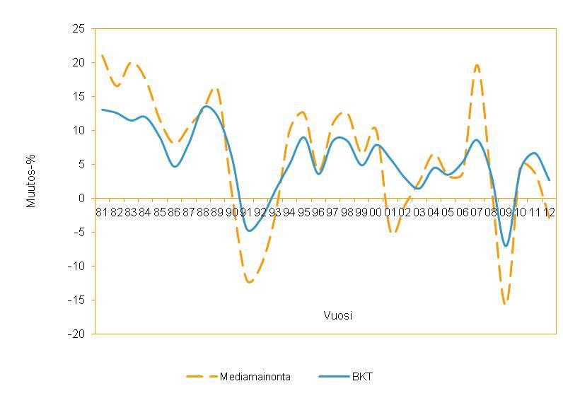 TNS Media Intelligence) Kuva 5 Kansantuotteen ja mediamainonnan vuosittaiset muutokset