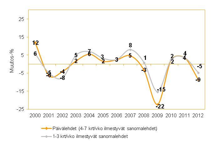 Markkinointiviestinnän Määrä Suomessa -tutkimus - Advertising Spend in Finland 15 3.2 