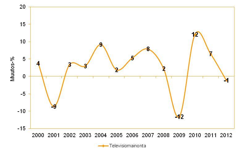 Markkinointiviestinnän Määrä Suomessa -tutkimus - Advertising Spend in Finland 18 3.2.