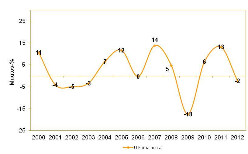 Markkinointiviestinnän Määrä Suomessa -tutkimus - Advertising Spend in Finland 22