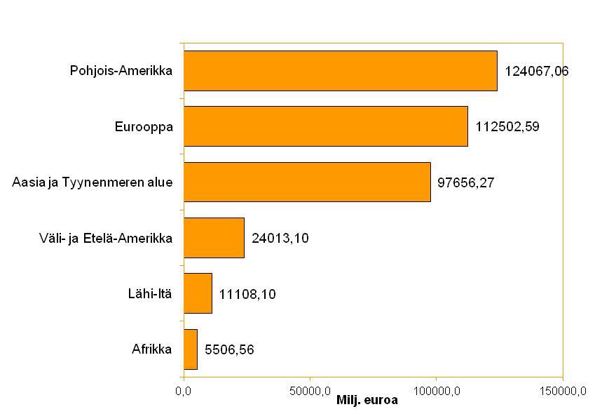 Markkinointiviestinnän Määrä Suomessa -tutkimus - Advertising Spend in Finland 30 Kuva 16 Mediamainonta eri maanosissa 2011 (Milj. Euroa) Valuuttakurssit 31.12.2011 Lähde: Warc, www.warc.