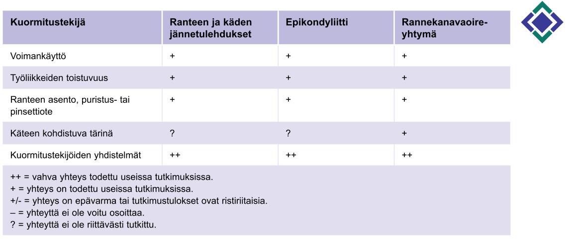 Käden ja kyynärvarren rasitussairaudet (päivitetty 2013) 35 Käden ja kyynärvarren rasitussairaudet Työhön paluun tukemiseen tähtäävillä interventioilla (liikuntaharjoitteet, käyttäytymisterapia,