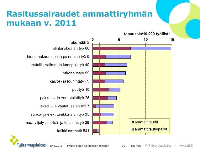 3.9.2014 13 Sairauspoissaolopäivät suhteutettuna työllisten