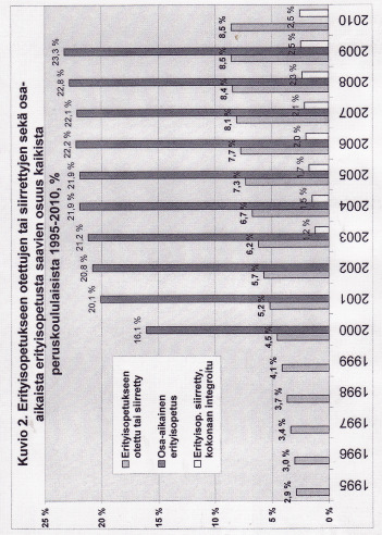 209 erityisopetukseen otetuista ja siirretyistä liittyvät valtionosuuksien määrittelyyn, sillä erityisopetukseen otetuista ja