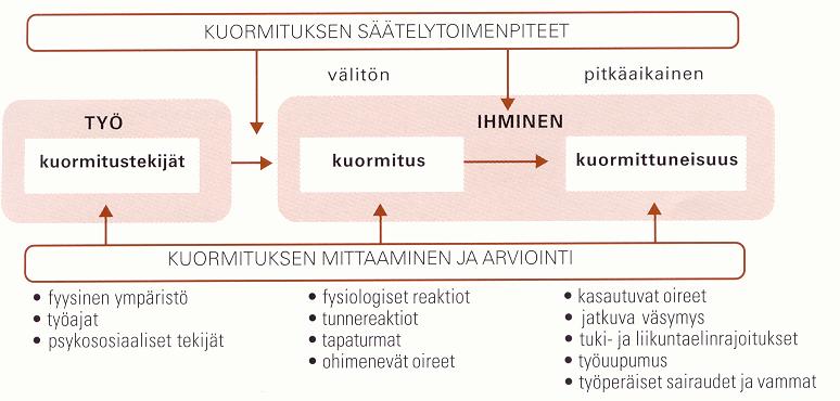 Kuorma- kuormittumismalli Kuorma- kuormittumismalli