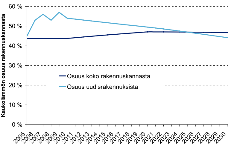 55 Koko rakennuskannassa kaukolämmön osuus pysyy suunnilleen vakiona vuosien 2020 ja 2030 välillä, vaikka osuus uudistuotannossa vähenee (kuva 6.9).