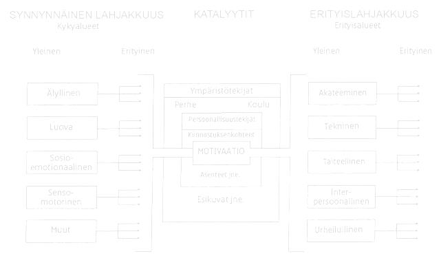 YMMÄRTÄMINEN Synnynnäinen lahjakkuus (Giftedness) KATALYYTIT Kehittynyt