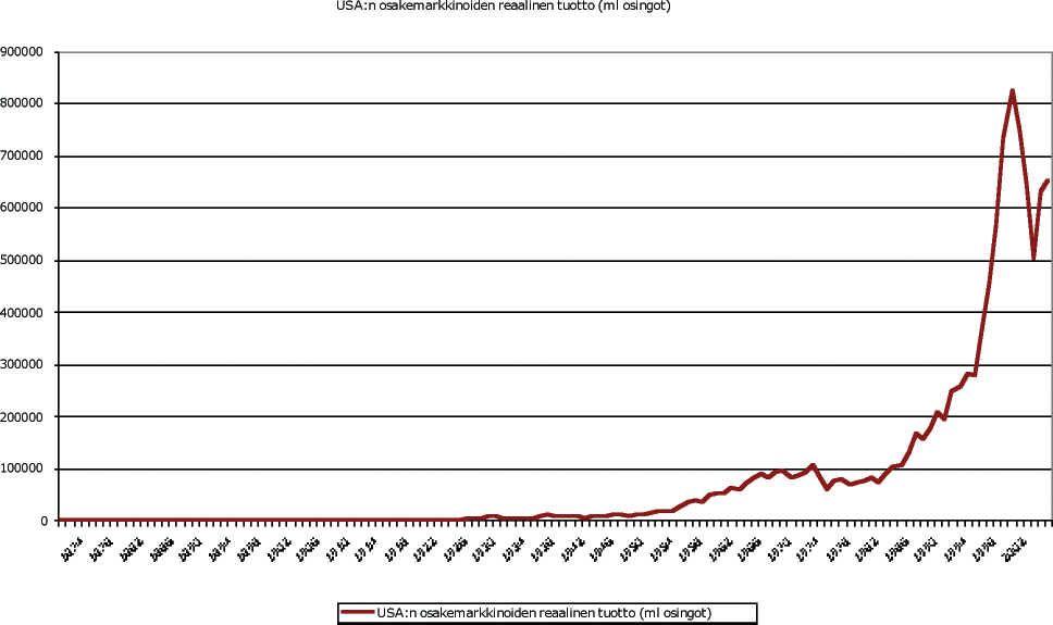 Kuva 2. USA:n osakemarkkinoiden reaalinen tuotto. pitkän tähtäimen sijoittaja on siis aina saanut positiivisen reaalisen tuoton osakemarkkinoilta. (Kuva 2.) Miten osakepainoa pitäisi nostaa?