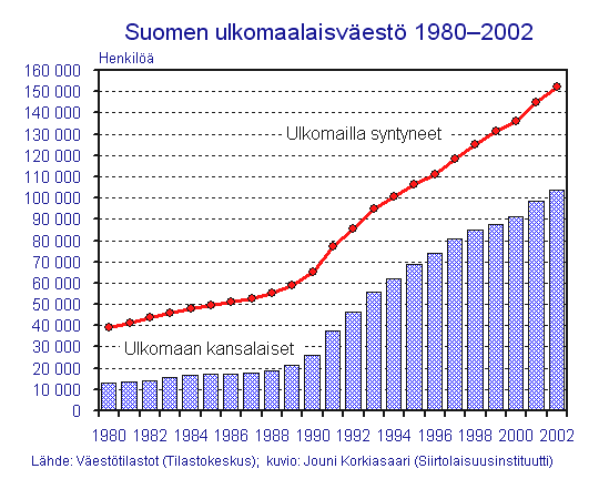 2 Kuva 1. 6 Suomen ulkomaalaisväestö 1980-2002. Ulkomaalaisvastaiset ja äärioikeistolaiset liikkeet marssivat esiin 1990-luvun alkupuolella monissa osissa Eurooppaa.