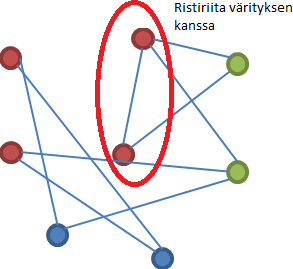 Graafin G = (V, E) joukkoa K V kutsutaan klikiksi, jos kaikilla toisistaan eroavilla x, y K pätee