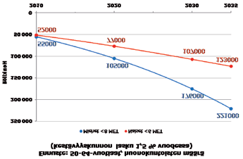 viitearvojen mukaisiin kuntoluokkiin vuonna 2010 sekä 10, 20 ja 25 vuoden kuluttua.