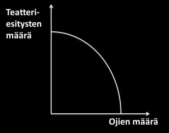 Resurssit eivät yleensä korvaa täysin toisiansa, jolloin mallissa on kasvavat rajakustannukset.