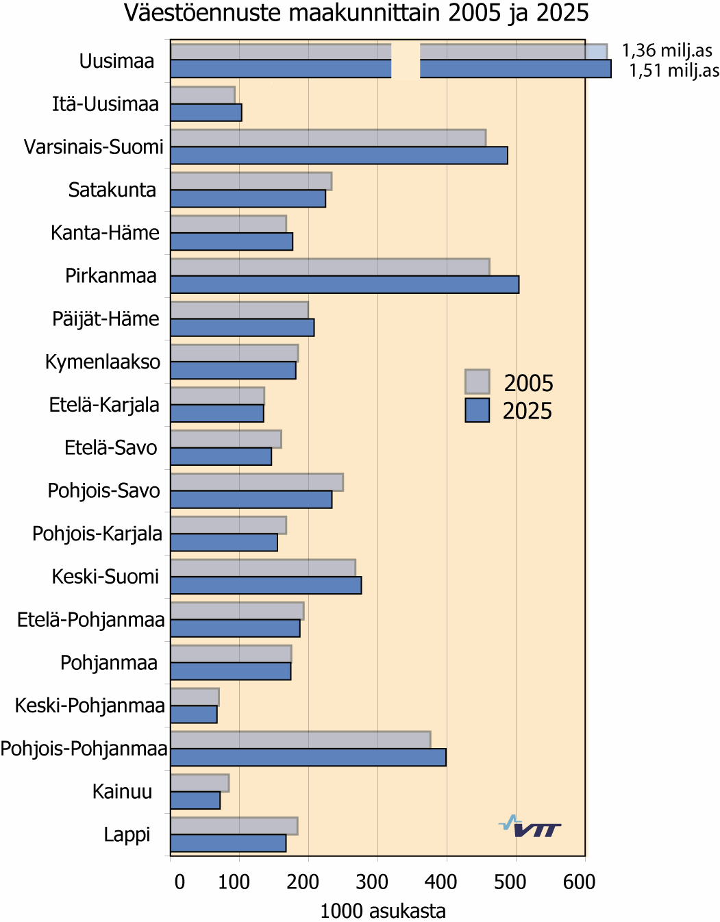 1 Väestöennuste 2004 ASLA-mallissa lähtötietona on väestöennuste vuoteen 2030 kunnittain, sukupuolittain ja ikäluokittain (väestörakenteen muutos) sekä väestön perheasema ja asuntokunnat vuonna 2000.