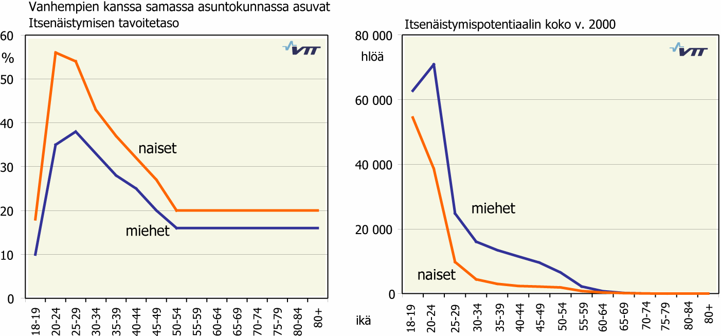 Perusparannustarpeen laskennassa ASPE-mallia varten on muodostettu kunnittainen rakennusten ja asuntojen määrä vuoden 2005 tasolle asuntokannan osasektoreittain (ns. tyyppitalot).