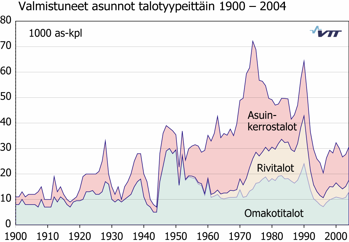 Kuva 9. Asuntotuotanto Suomessa omakoti-, rivi- ja kerrostaloissa vuosina 1900-2004. Lisäksi muissa talotyypeissä on valmistunut noin 500 asuntoa vuosittain. Lähde: Tilastokeskus. 3.