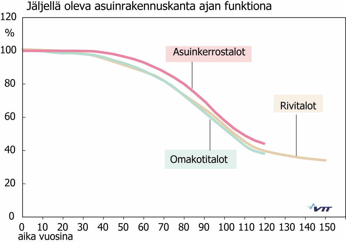 1 100 asuntoa ja asuinkerrostalojen n. 2 600 asuntoa.