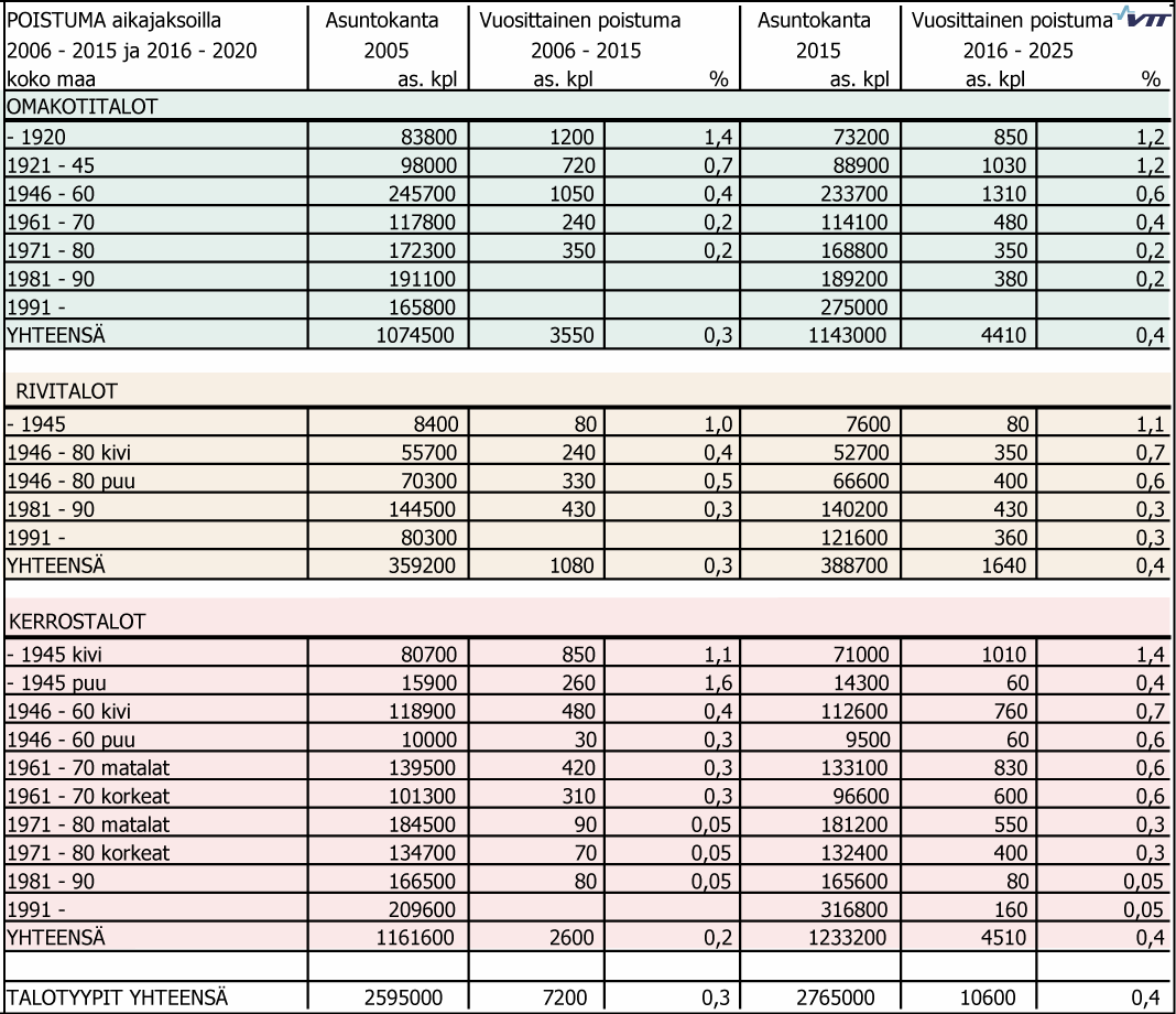 2016-1025,asuntojen lukumäärä ja osuus rakennuskannasta. Kuva 12.