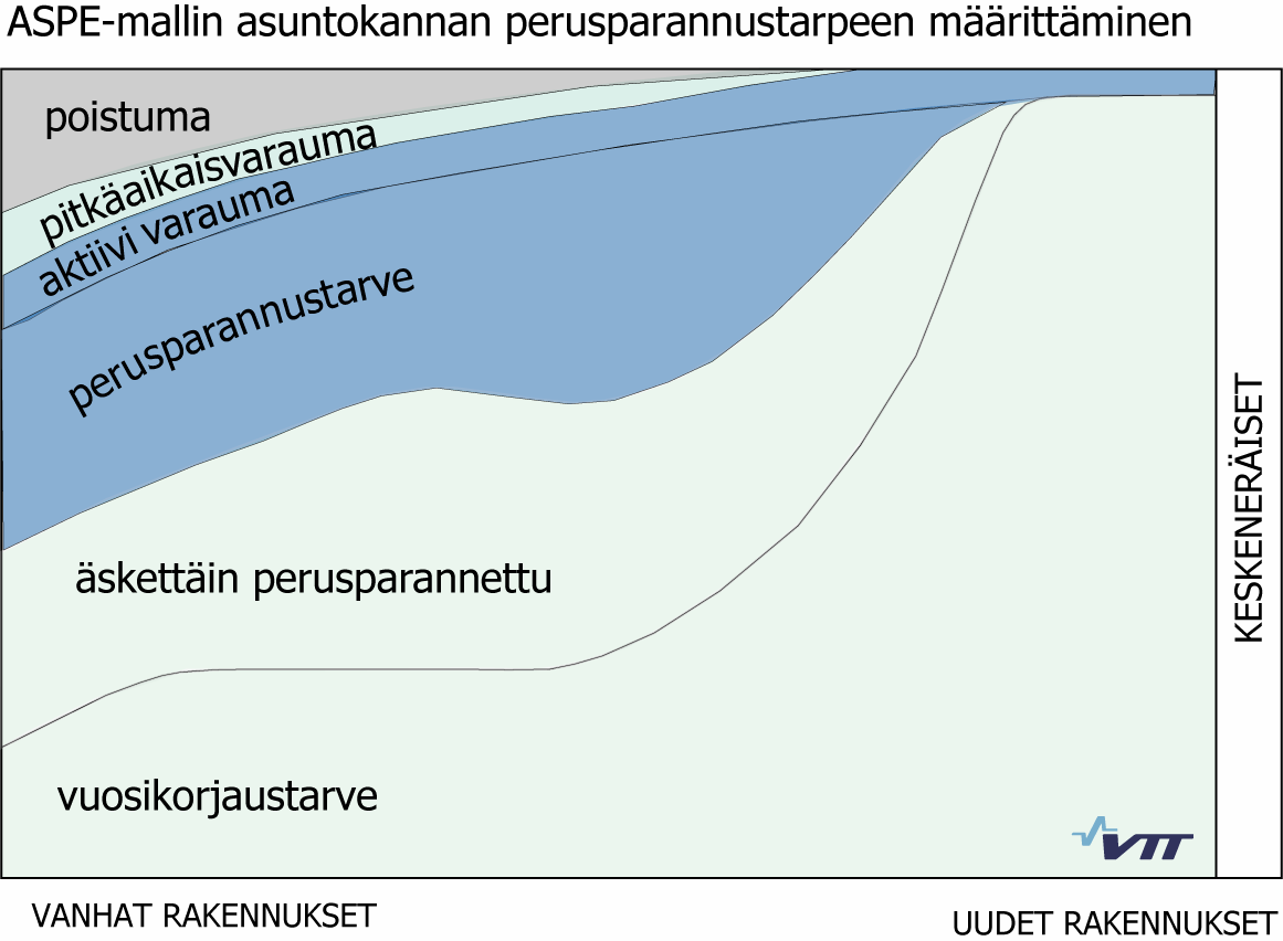 Laskennan tulokset ovat tarvearvioita asuntokannan perusparantamisen määrästä ja kokonaisuudesta.