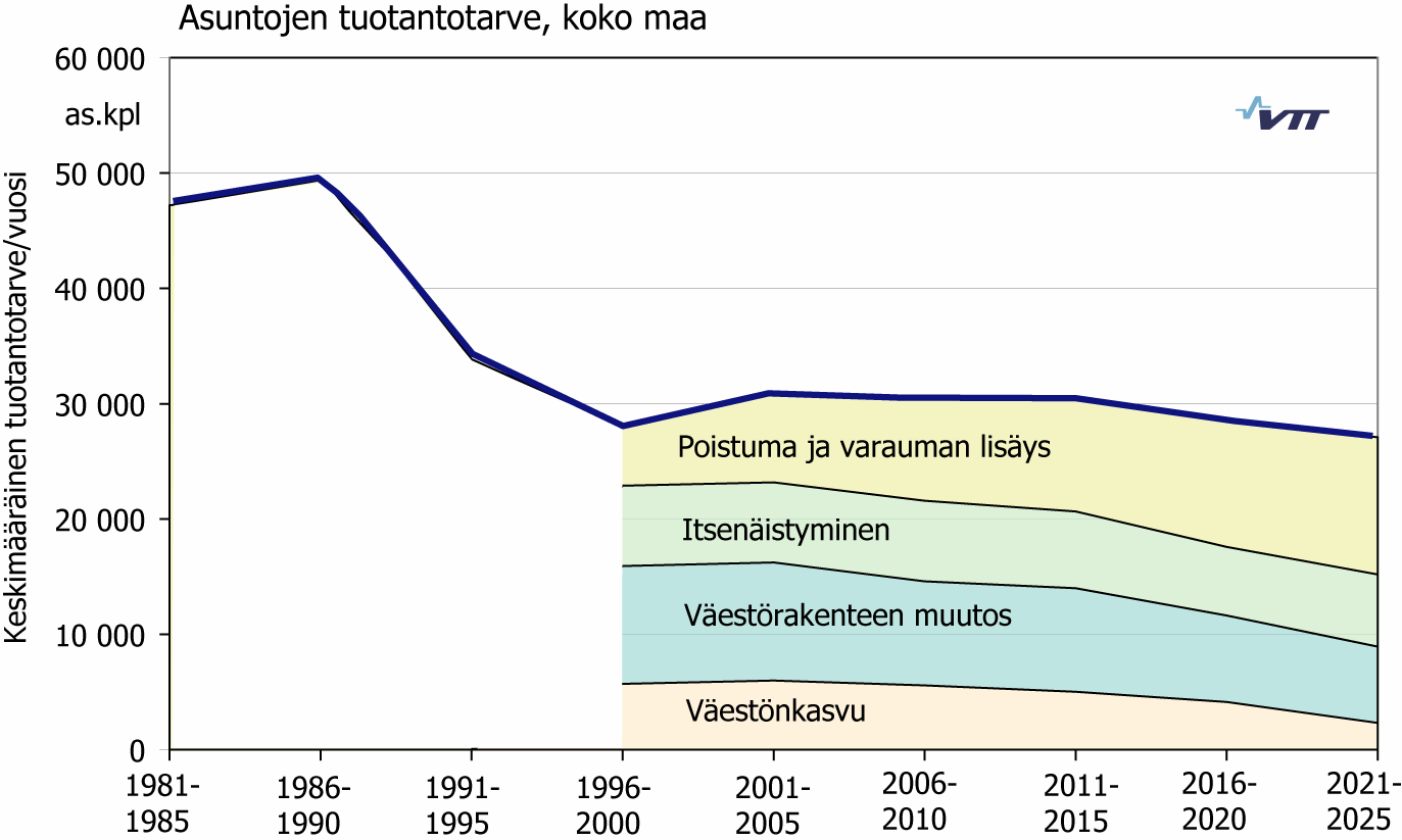 4. TULOKSET 4.1 Uudistuotantotarve Tulokset asuntojen uudistuotannon tarpeesta esitetään tämän luvun lisäksi kootusti kuvamuodossa liitteessä 2.