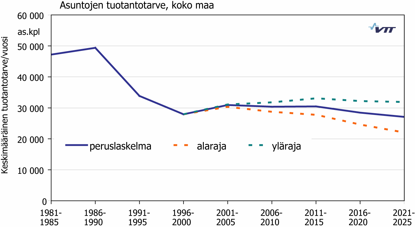 Todellisuudessa tämä ryhmä voi olla laskelmia pienempi, koska kahden sukupolven asuminen on maaseudulla muuta maata yleisempää ja voi jopa lisääntyä.