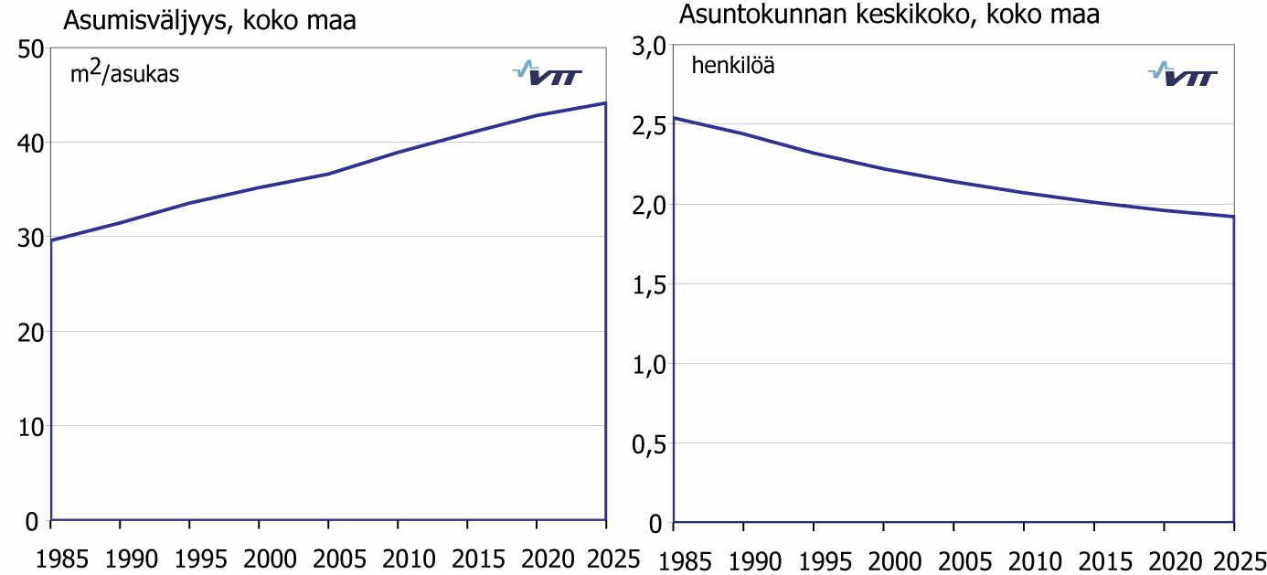 tuotanto lisääntyy vuoteen 2015 (33 000 asuntoa) ja vähenee vain vähän vuoteen 2025 (32 000 asuntoa). Väkiluku ja väestörakenne on kaikissa laskelmissa Tilastokeskuksen väestöennusteen mukainen.