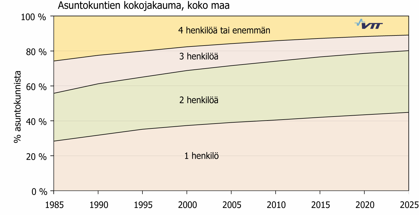 Kuva 19. Asuntokuntien jakauma henkilöluvun mukaan 1985-2025. 4.1.3 Asuntotuotannon tavoitteellinen huoneistojakauma Asuntotuotannon huoneistojakauma on erittäin herkkä tavoitteellisille asumistasosarjoille.